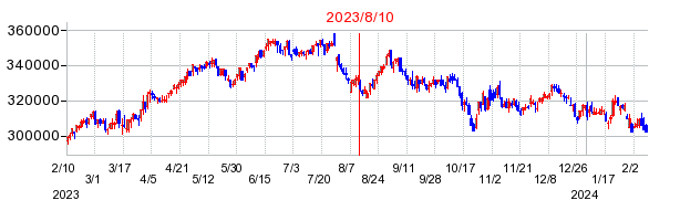 2023年8月10日 14:12前後のの株価チャート